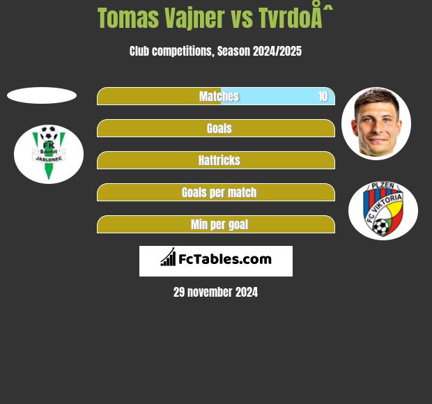 Tomas Vajner vs TvrdoÅˆ h2h player stats