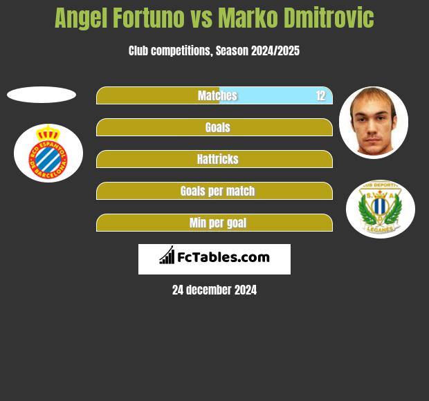 Angel Fortuno vs Marko Dmitrovic h2h player stats