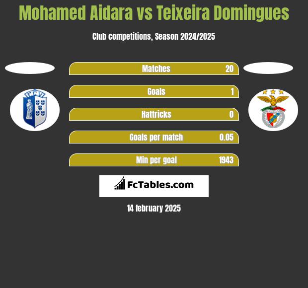 Mohamed Aidara vs Teixeira Domingues h2h player stats