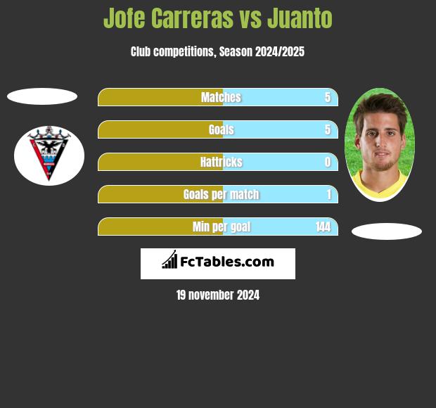 Jofe Carreras vs Juanto h2h player stats