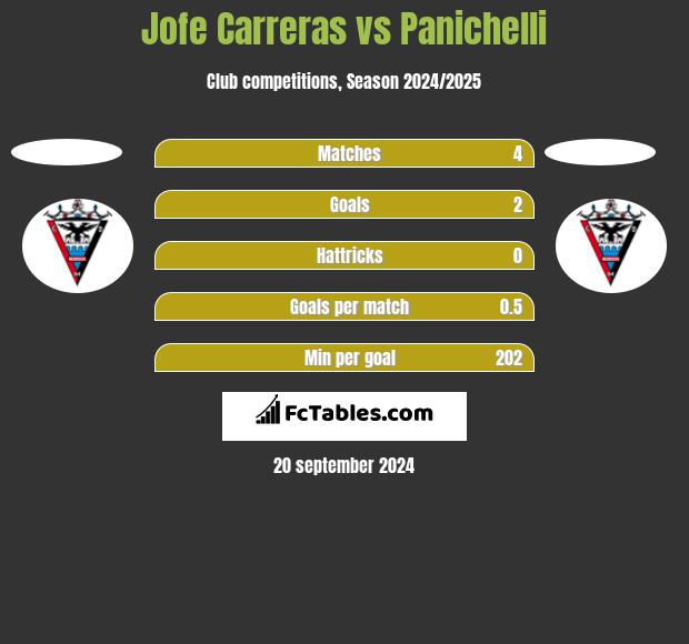 Jofe Carreras vs Panichelli h2h player stats