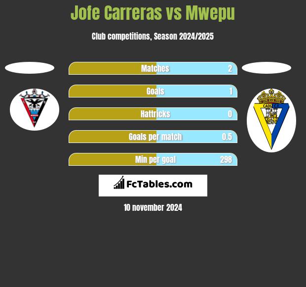 Jofe Carreras vs Mwepu h2h player stats