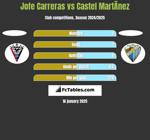 Jofe Carreras vs Castel MartÃ­nez h2h player stats