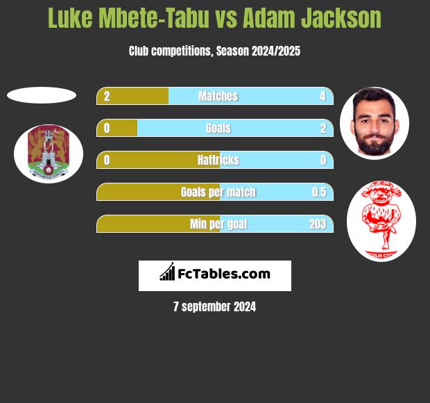 Luke Mbete-Tabu vs Adam Jackson h2h player stats