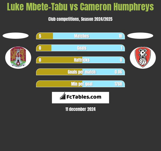 Luke Mbete-Tabu vs Cameron Humphreys h2h player stats