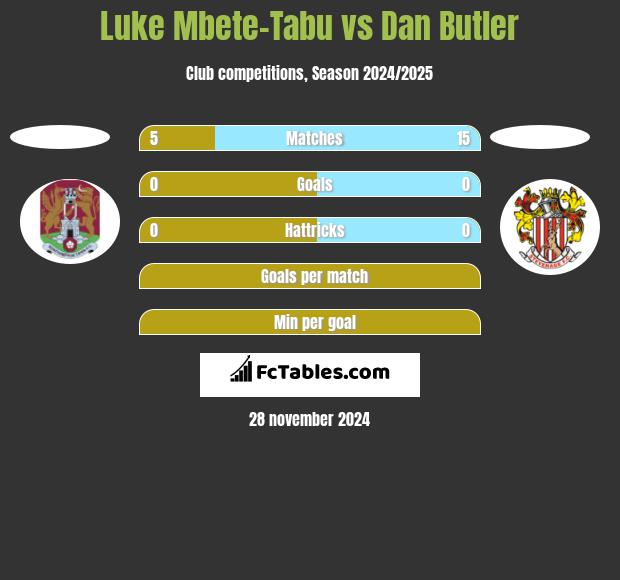 Luke Mbete-Tabu vs Dan Butler h2h player stats