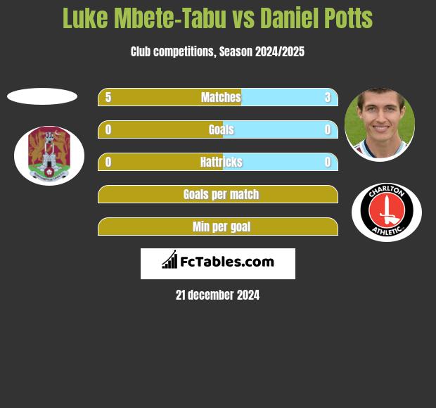 Luke Mbete-Tabu vs Daniel Potts h2h player stats