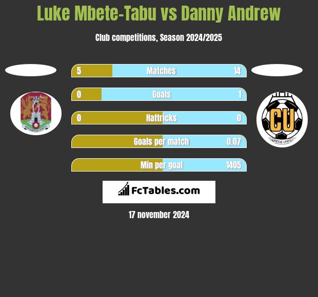 Luke Mbete-Tabu vs Danny Andrew h2h player stats