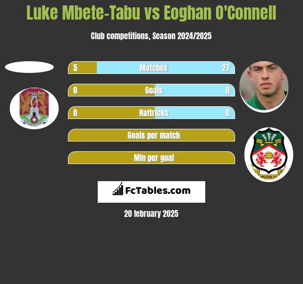 Luke Mbete-Tabu vs Eoghan O'Connell h2h player stats