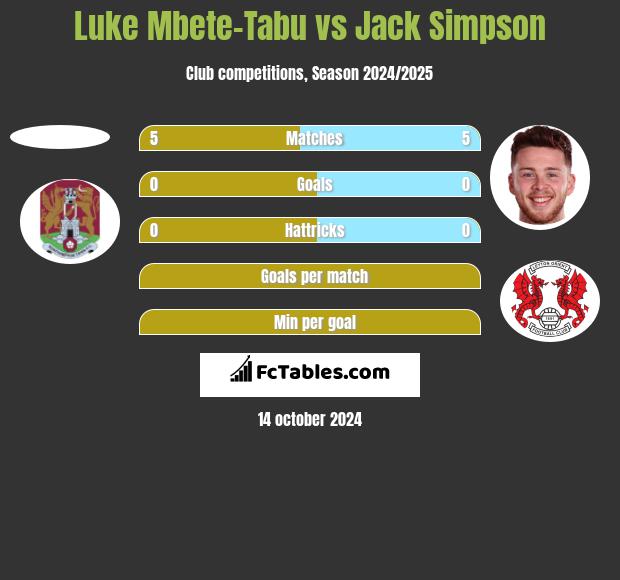 Luke Mbete-Tabu vs Jack Simpson h2h player stats