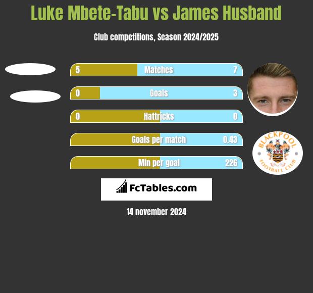 Luke Mbete-Tabu vs James Husband h2h player stats