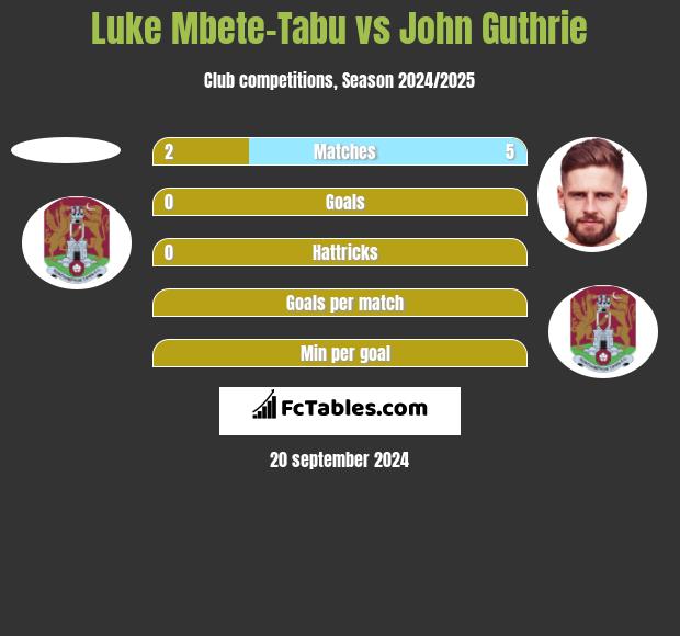 Luke Mbete-Tabu vs John Guthrie h2h player stats