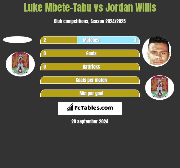 Luke Mbete-Tabu vs Jordan Willis h2h player stats