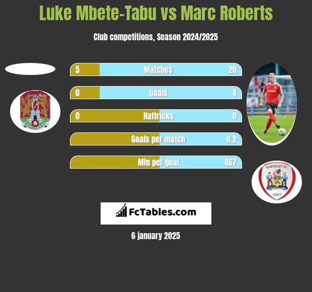 Luke Mbete-Tabu vs Marc Roberts h2h player stats