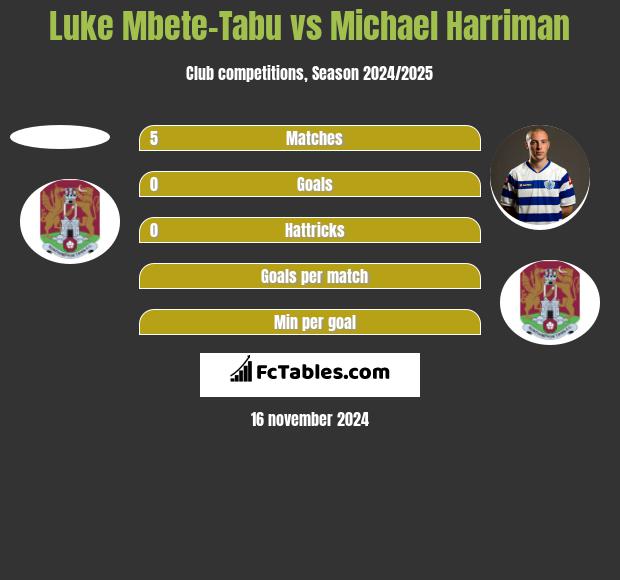 Luke Mbete-Tabu vs Michael Harriman h2h player stats