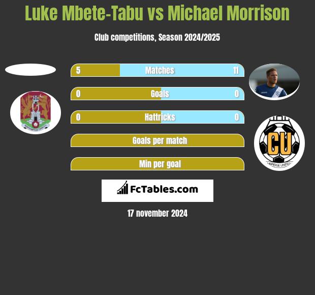 Luke Mbete-Tabu vs Michael Morrison h2h player stats