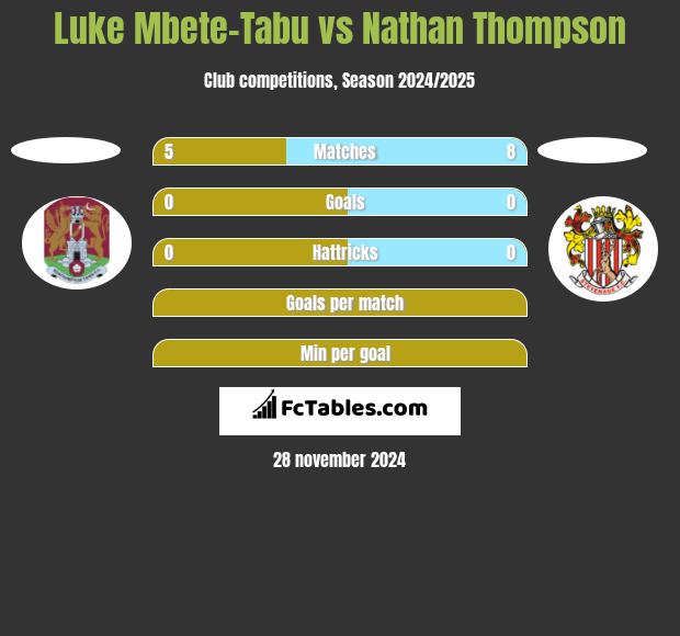 Luke Mbete-Tabu vs Nathan Thompson h2h player stats