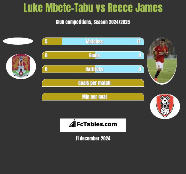 Luke Mbete-Tabu vs Reece James h2h player stats