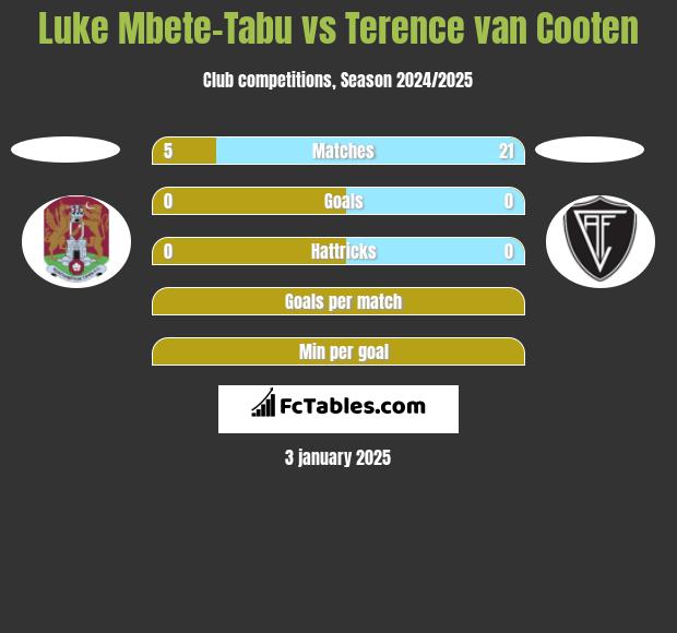 Luke Mbete-Tabu vs Terence van Cooten h2h player stats