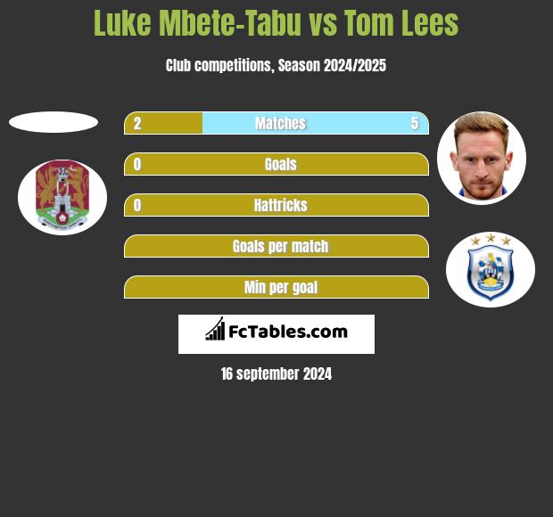 Luke Mbete-Tabu vs Tom Lees h2h player stats