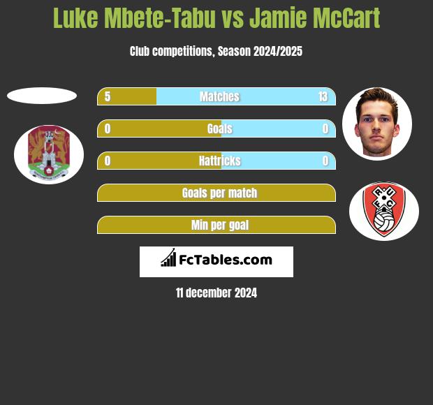 Luke Mbete-Tabu vs Jamie McCart h2h player stats