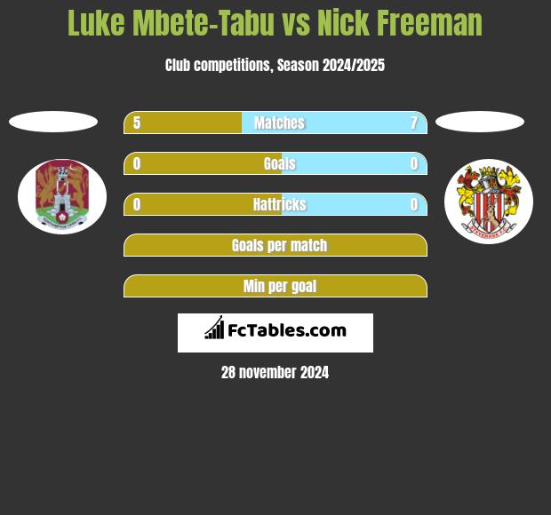 Luke Mbete-Tabu vs Nick Freeman h2h player stats