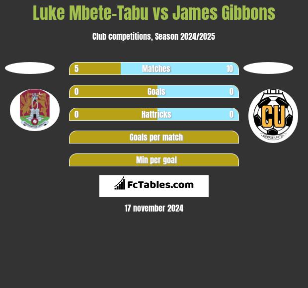 Luke Mbete-Tabu vs James Gibbons h2h player stats