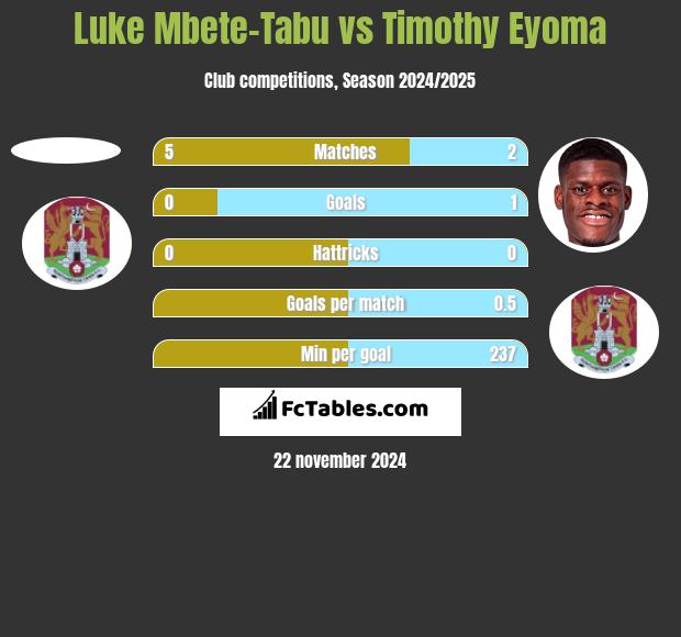 Luke Mbete-Tabu vs Timothy Eyoma h2h player stats