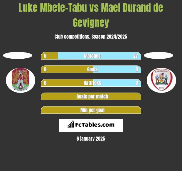 Luke Mbete-Tabu vs Mael Durand de Gevigney h2h player stats