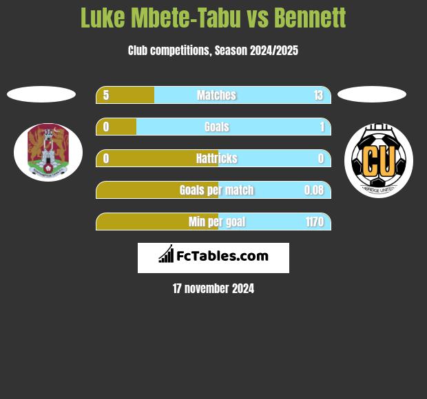 Luke Mbete-Tabu vs Bennett h2h player stats