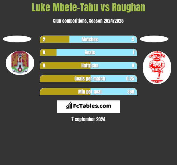 Luke Mbete-Tabu vs Roughan h2h player stats