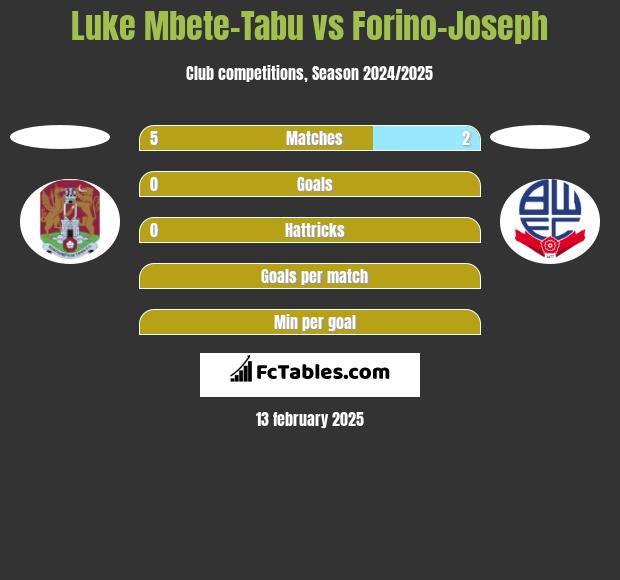 Luke Mbete-Tabu vs Forino-Joseph h2h player stats