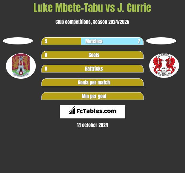 Luke Mbete-Tabu vs J. Currie h2h player stats