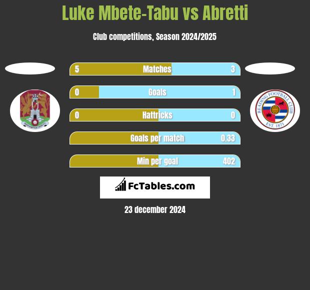 Luke Mbete-Tabu vs Abretti h2h player stats