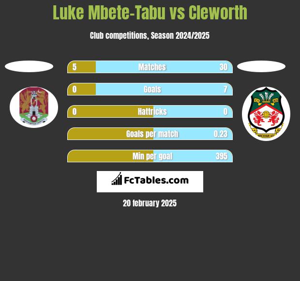 Luke Mbete-Tabu vs Cleworth h2h player stats