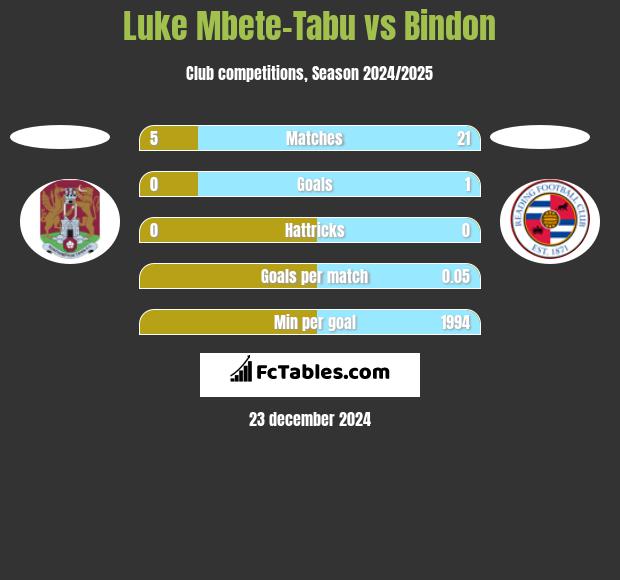 Luke Mbete-Tabu vs Bindon h2h player stats