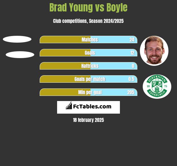 Brad Young vs Boyle h2h player stats