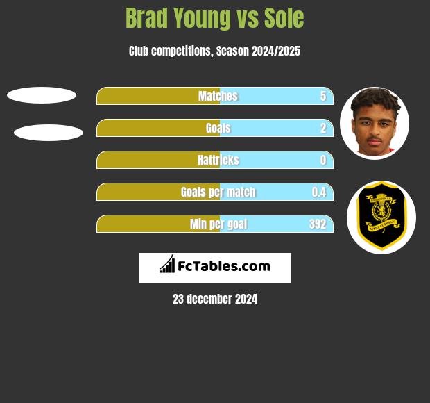 Brad Young vs Sole h2h player stats