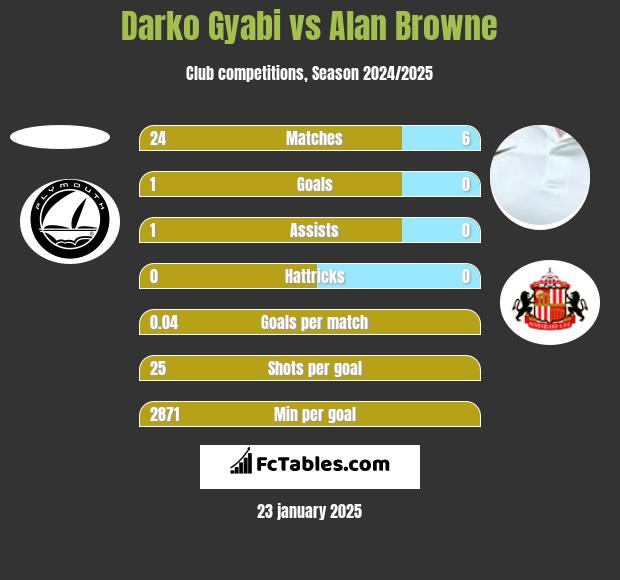 Darko Gyabi vs Alan Browne h2h player stats