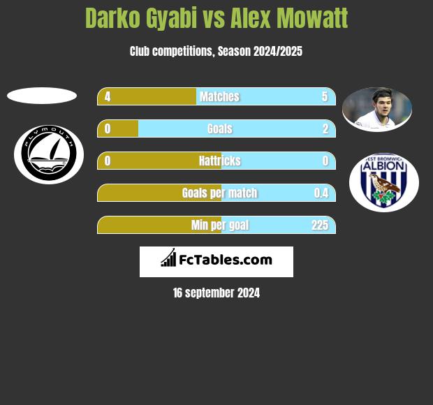 Darko Gyabi vs Alex Mowatt h2h player stats