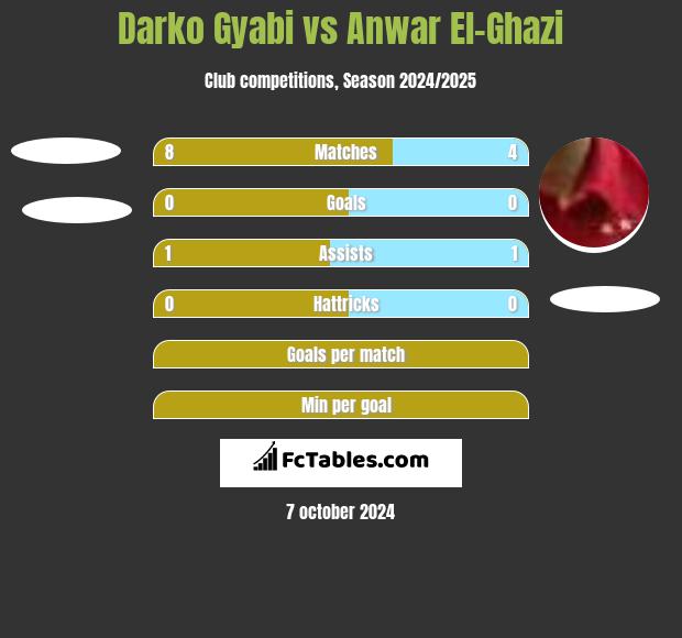 Darko Gyabi vs Anwar El-Ghazi h2h player stats