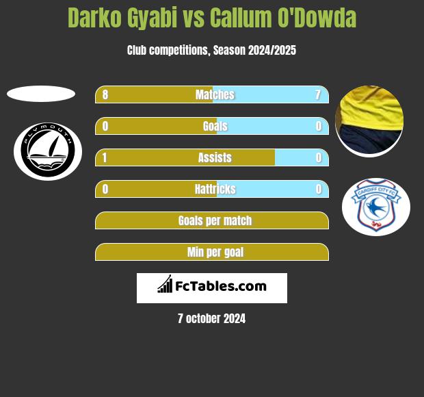 Darko Gyabi vs Callum O'Dowda h2h player stats