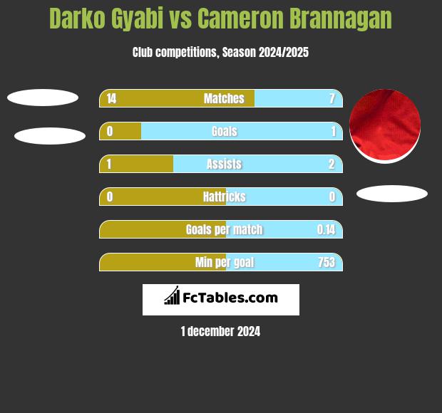 Darko Gyabi vs Cameron Brannagan h2h player stats