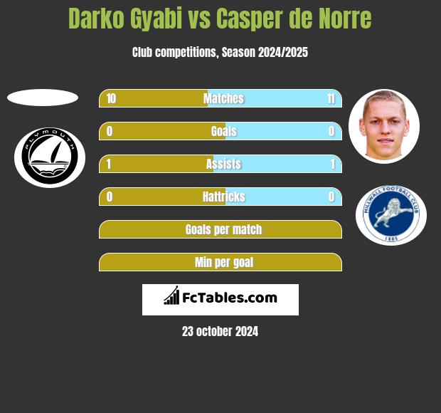 Darko Gyabi vs Casper de Norre h2h player stats