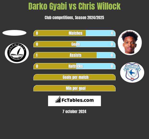 Darko Gyabi vs Chris Willock h2h player stats