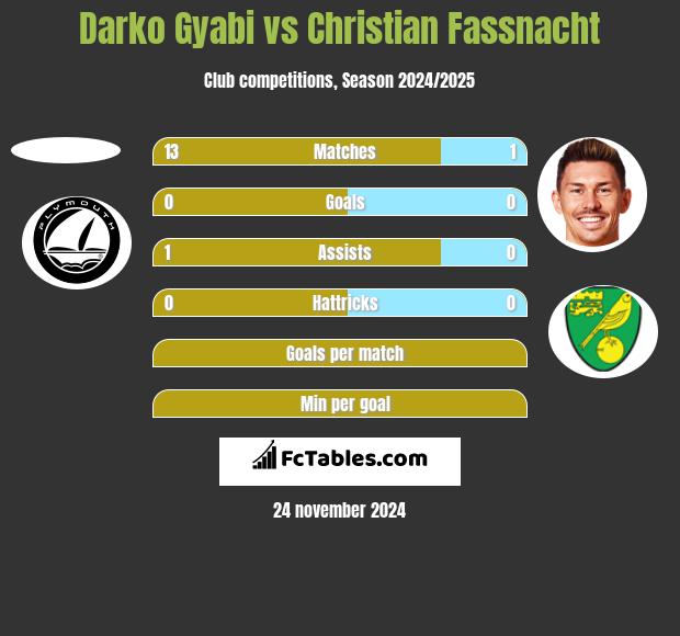 Darko Gyabi vs Christian Fassnacht h2h player stats