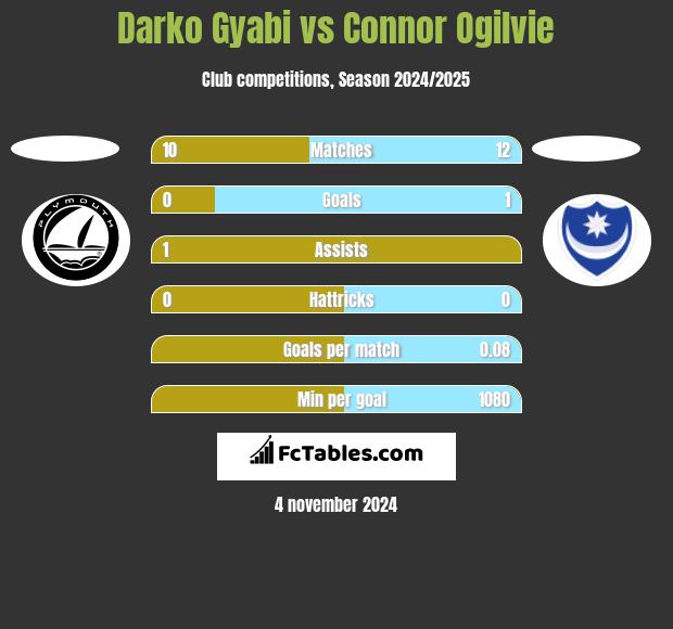 Darko Gyabi vs Connor Ogilvie h2h player stats