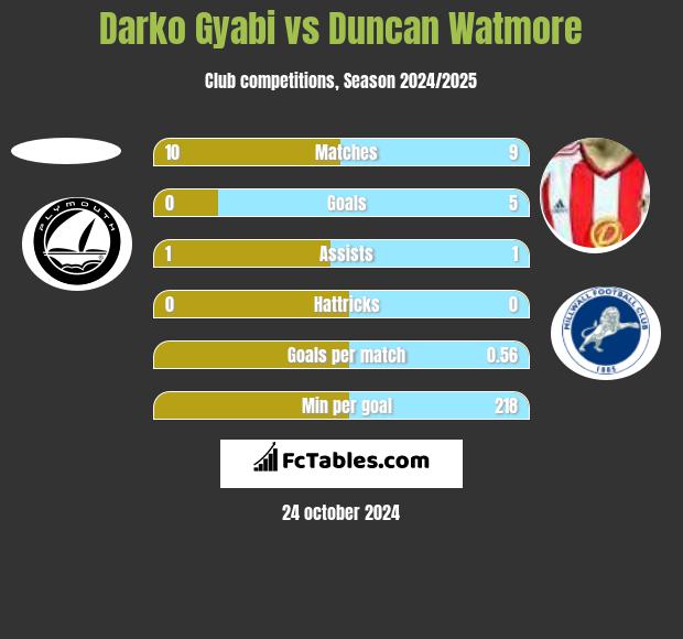 Darko Gyabi vs Duncan Watmore h2h player stats