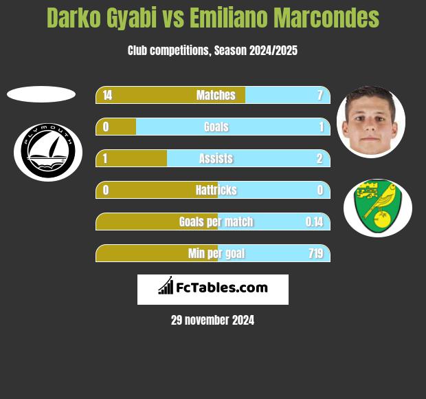 Darko Gyabi vs Emiliano Marcondes h2h player stats