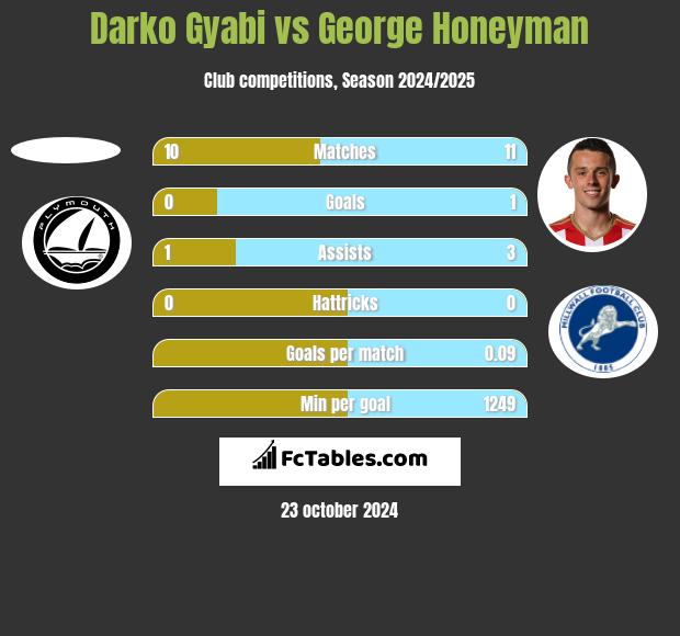 Darko Gyabi vs George Honeyman h2h player stats